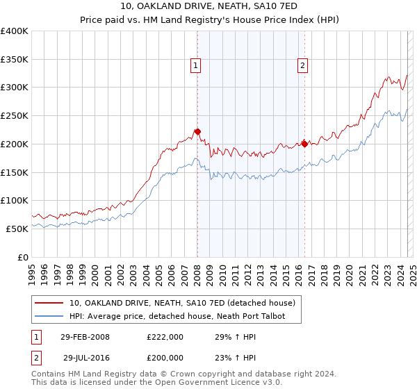 10, OAKLAND DRIVE, NEATH, SA10 7ED: Price paid vs HM Land Registry's House Price Index