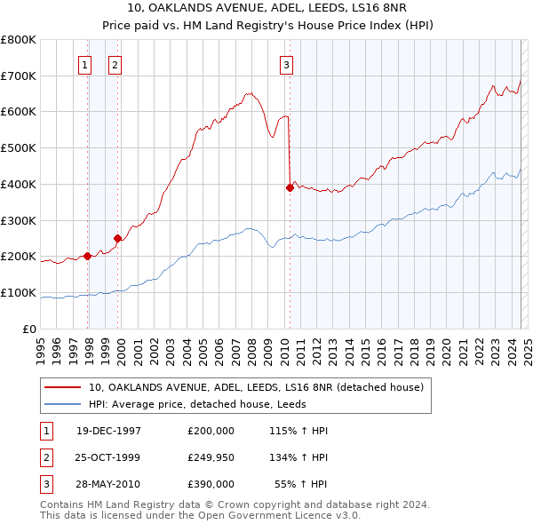 10, OAKLANDS AVENUE, ADEL, LEEDS, LS16 8NR: Price paid vs HM Land Registry's House Price Index