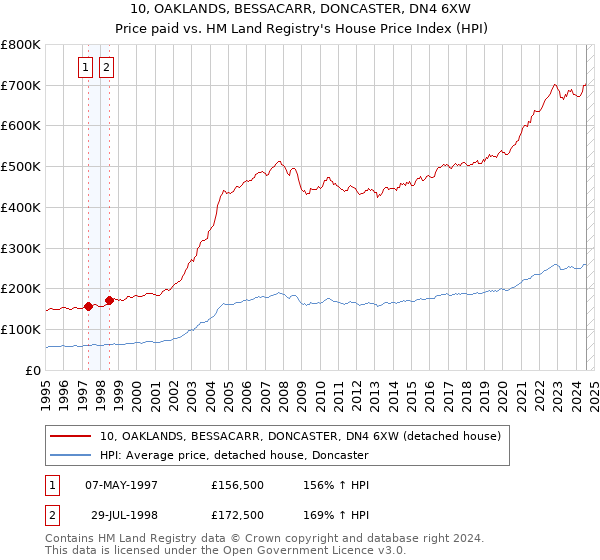 10, OAKLANDS, BESSACARR, DONCASTER, DN4 6XW: Price paid vs HM Land Registry's House Price Index