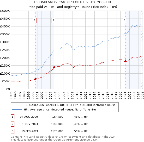 10, OAKLANDS, CAMBLESFORTH, SELBY, YO8 8HH: Price paid vs HM Land Registry's House Price Index