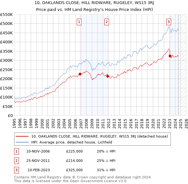 10, OAKLANDS CLOSE, HILL RIDWARE, RUGELEY, WS15 3RJ: Price paid vs HM Land Registry's House Price Index