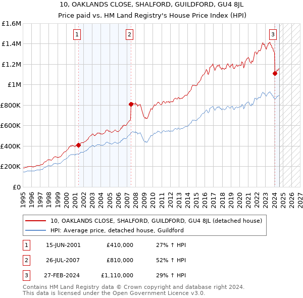 10, OAKLANDS CLOSE, SHALFORD, GUILDFORD, GU4 8JL: Price paid vs HM Land Registry's House Price Index