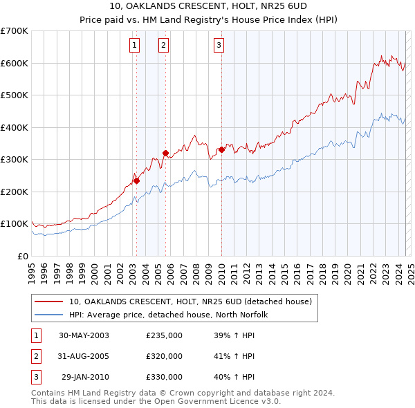 10, OAKLANDS CRESCENT, HOLT, NR25 6UD: Price paid vs HM Land Registry's House Price Index