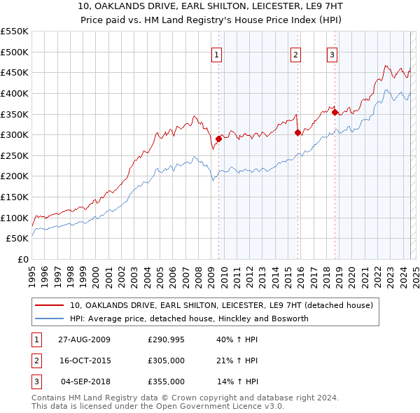 10, OAKLANDS DRIVE, EARL SHILTON, LEICESTER, LE9 7HT: Price paid vs HM Land Registry's House Price Index