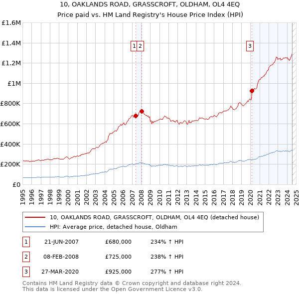 10, OAKLANDS ROAD, GRASSCROFT, OLDHAM, OL4 4EQ: Price paid vs HM Land Registry's House Price Index