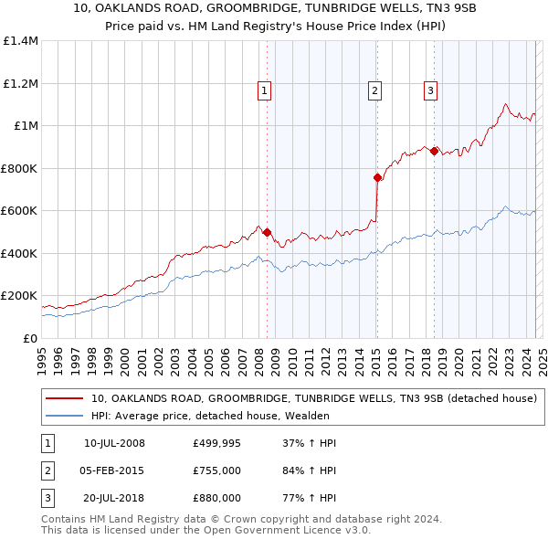 10, OAKLANDS ROAD, GROOMBRIDGE, TUNBRIDGE WELLS, TN3 9SB: Price paid vs HM Land Registry's House Price Index