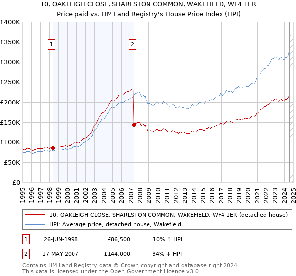 10, OAKLEIGH CLOSE, SHARLSTON COMMON, WAKEFIELD, WF4 1ER: Price paid vs HM Land Registry's House Price Index