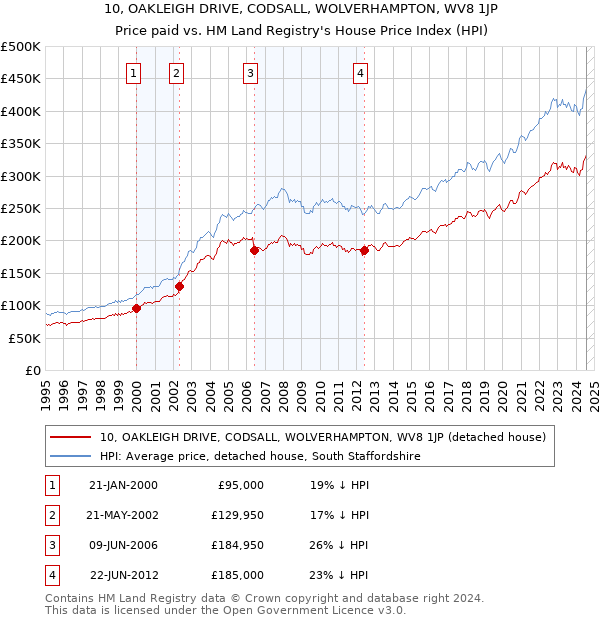 10, OAKLEIGH DRIVE, CODSALL, WOLVERHAMPTON, WV8 1JP: Price paid vs HM Land Registry's House Price Index