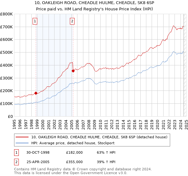 10, OAKLEIGH ROAD, CHEADLE HULME, CHEADLE, SK8 6SP: Price paid vs HM Land Registry's House Price Index