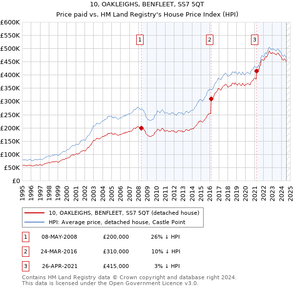 10, OAKLEIGHS, BENFLEET, SS7 5QT: Price paid vs HM Land Registry's House Price Index