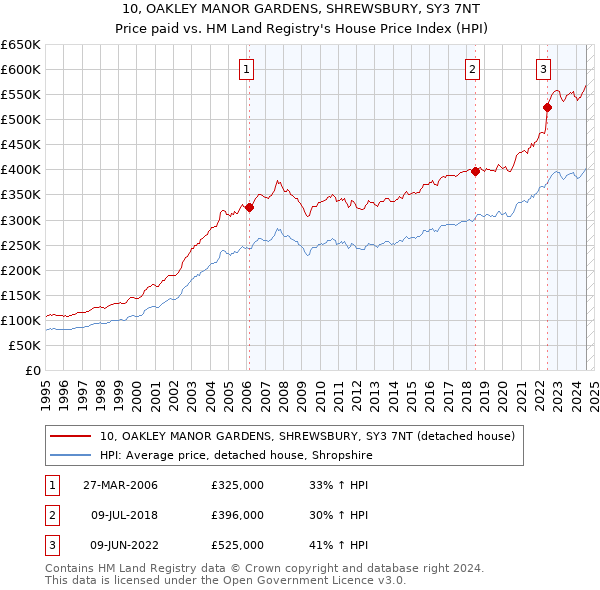 10, OAKLEY MANOR GARDENS, SHREWSBURY, SY3 7NT: Price paid vs HM Land Registry's House Price Index