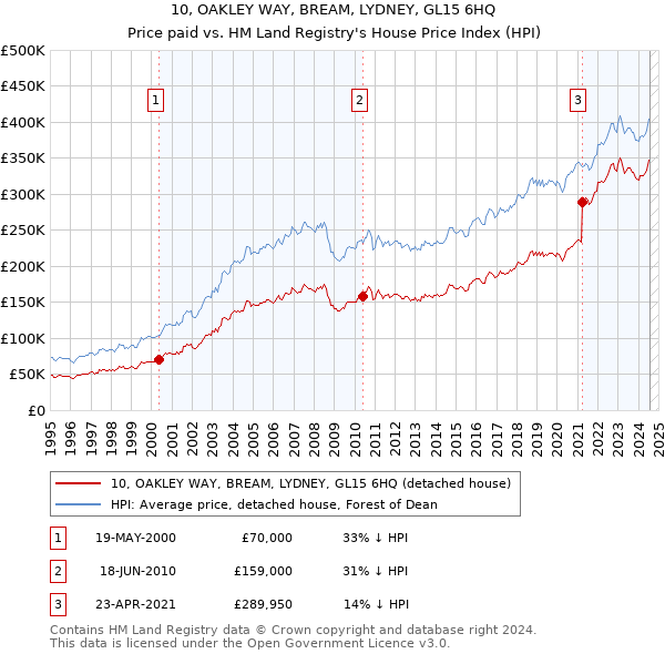 10, OAKLEY WAY, BREAM, LYDNEY, GL15 6HQ: Price paid vs HM Land Registry's House Price Index