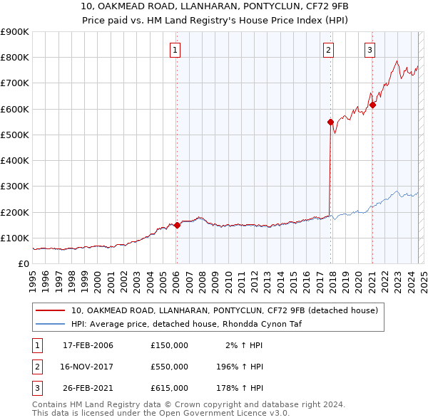 10, OAKMEAD ROAD, LLANHARAN, PONTYCLUN, CF72 9FB: Price paid vs HM Land Registry's House Price Index