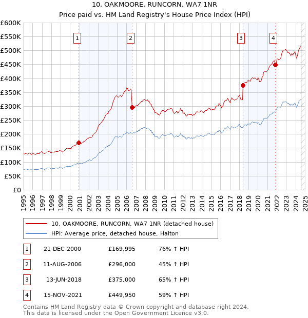 10, OAKMOORE, RUNCORN, WA7 1NR: Price paid vs HM Land Registry's House Price Index