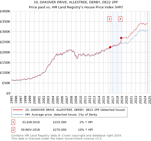 10, OAKOVER DRIVE, ALLESTREE, DERBY, DE22 2PP: Price paid vs HM Land Registry's House Price Index