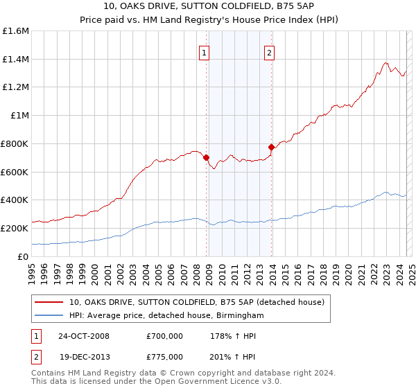 10, OAKS DRIVE, SUTTON COLDFIELD, B75 5AP: Price paid vs HM Land Registry's House Price Index