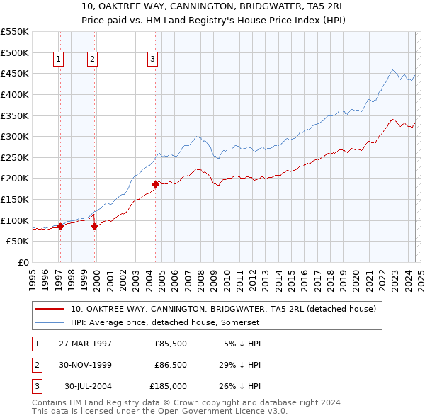 10, OAKTREE WAY, CANNINGTON, BRIDGWATER, TA5 2RL: Price paid vs HM Land Registry's House Price Index