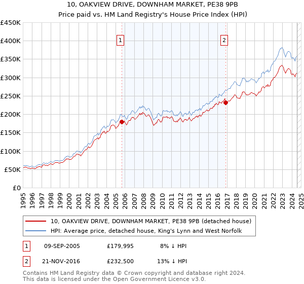 10, OAKVIEW DRIVE, DOWNHAM MARKET, PE38 9PB: Price paid vs HM Land Registry's House Price Index