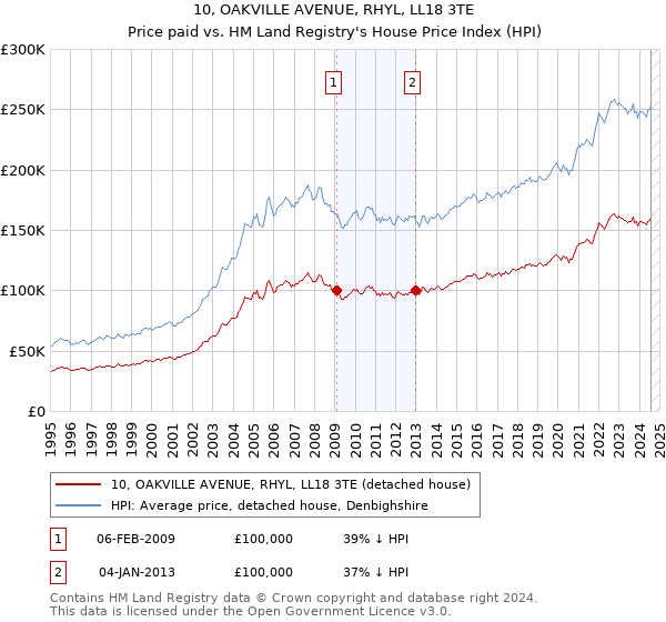 10, OAKVILLE AVENUE, RHYL, LL18 3TE: Price paid vs HM Land Registry's House Price Index