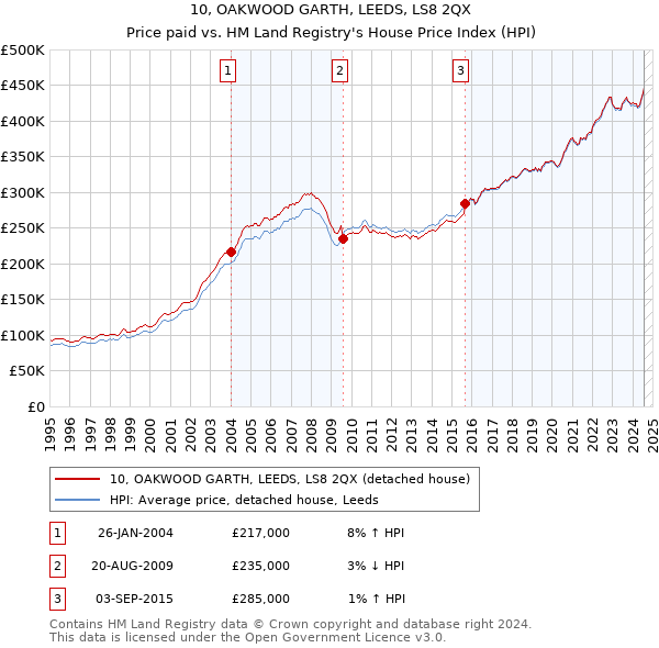 10, OAKWOOD GARTH, LEEDS, LS8 2QX: Price paid vs HM Land Registry's House Price Index