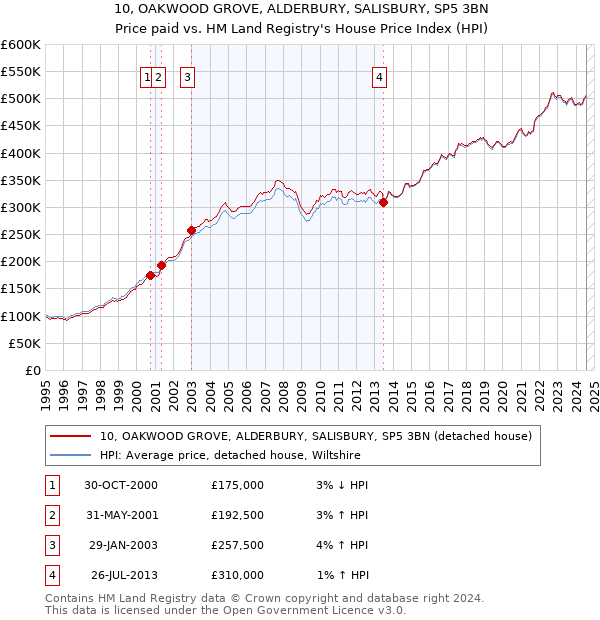 10, OAKWOOD GROVE, ALDERBURY, SALISBURY, SP5 3BN: Price paid vs HM Land Registry's House Price Index