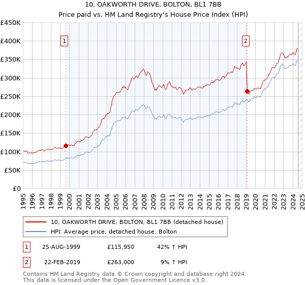 10, OAKWORTH DRIVE, BOLTON, BL1 7BB: Price paid vs HM Land Registry's House Price Index