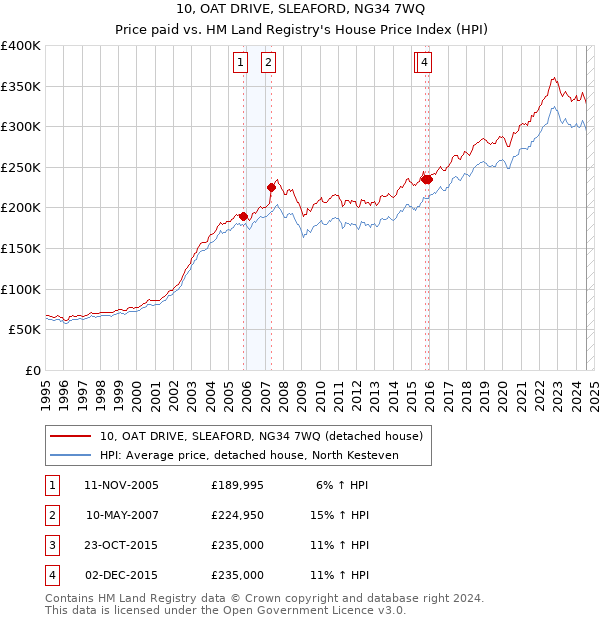 10, OAT DRIVE, SLEAFORD, NG34 7WQ: Price paid vs HM Land Registry's House Price Index