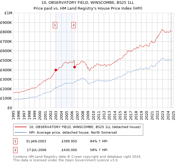 10, OBSERVATORY FIELD, WINSCOMBE, BS25 1LL: Price paid vs HM Land Registry's House Price Index