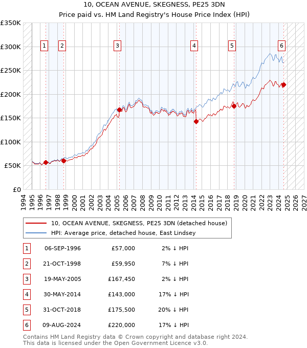 10, OCEAN AVENUE, SKEGNESS, PE25 3DN: Price paid vs HM Land Registry's House Price Index