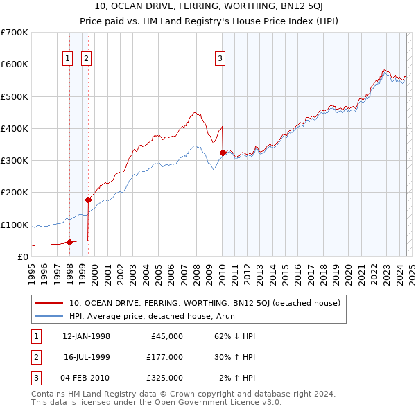 10, OCEAN DRIVE, FERRING, WORTHING, BN12 5QJ: Price paid vs HM Land Registry's House Price Index