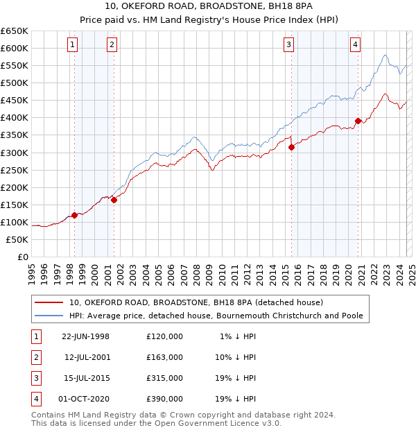 10, OKEFORD ROAD, BROADSTONE, BH18 8PA: Price paid vs HM Land Registry's House Price Index