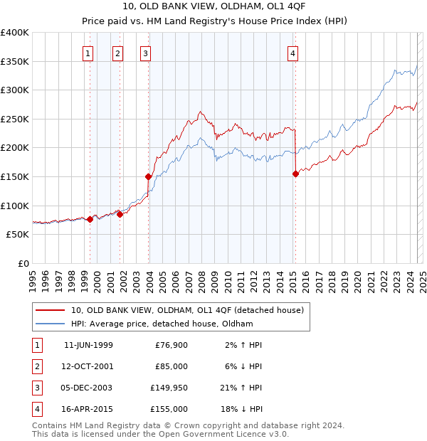 10, OLD BANK VIEW, OLDHAM, OL1 4QF: Price paid vs HM Land Registry's House Price Index