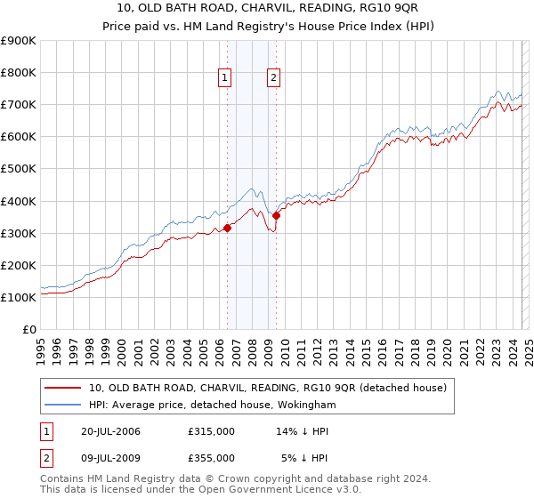 10, OLD BATH ROAD, CHARVIL, READING, RG10 9QR: Price paid vs HM Land Registry's House Price Index