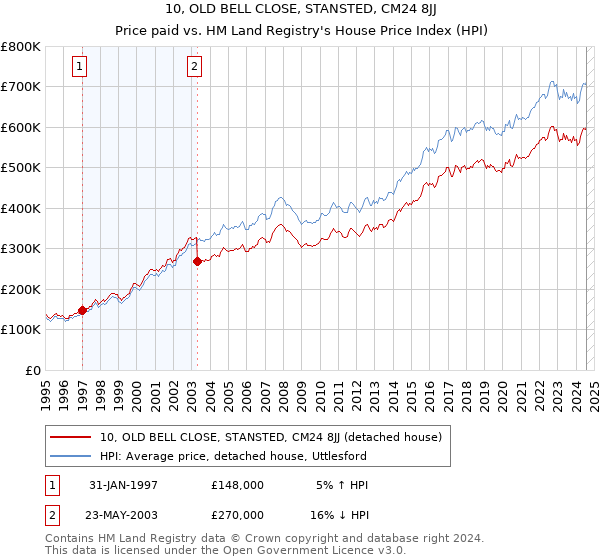 10, OLD BELL CLOSE, STANSTED, CM24 8JJ: Price paid vs HM Land Registry's House Price Index