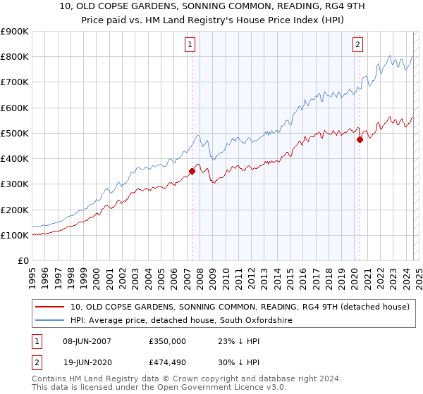 10, OLD COPSE GARDENS, SONNING COMMON, READING, RG4 9TH: Price paid vs HM Land Registry's House Price Index