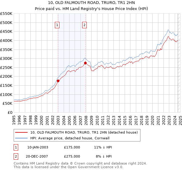 10, OLD FALMOUTH ROAD, TRURO, TR1 2HN: Price paid vs HM Land Registry's House Price Index