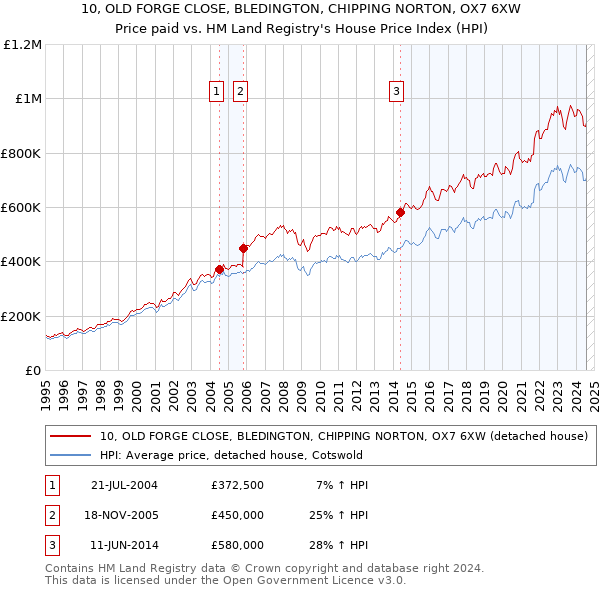 10, OLD FORGE CLOSE, BLEDINGTON, CHIPPING NORTON, OX7 6XW: Price paid vs HM Land Registry's House Price Index