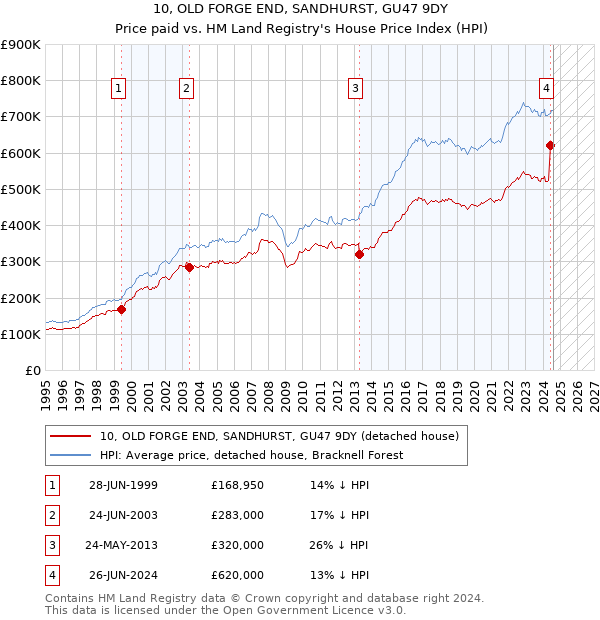 10, OLD FORGE END, SANDHURST, GU47 9DY: Price paid vs HM Land Registry's House Price Index