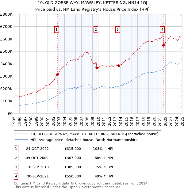 10, OLD GORSE WAY, MAWSLEY, KETTERING, NN14 1GJ: Price paid vs HM Land Registry's House Price Index