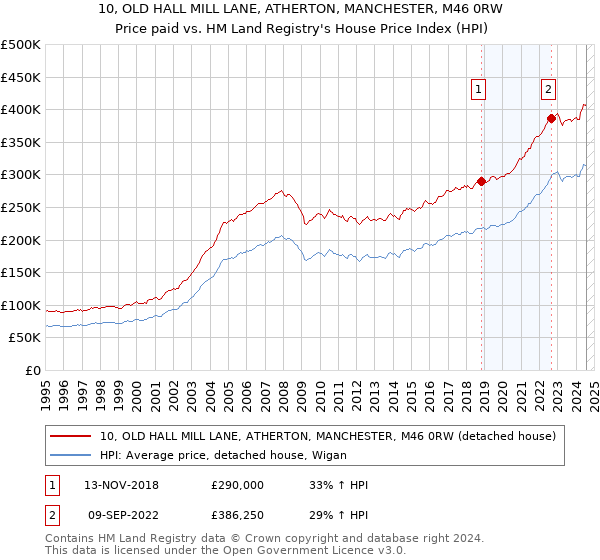 10, OLD HALL MILL LANE, ATHERTON, MANCHESTER, M46 0RW: Price paid vs HM Land Registry's House Price Index