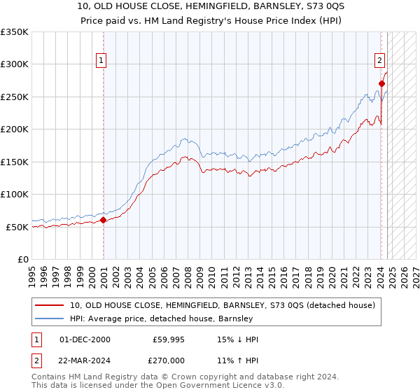 10, OLD HOUSE CLOSE, HEMINGFIELD, BARNSLEY, S73 0QS: Price paid vs HM Land Registry's House Price Index