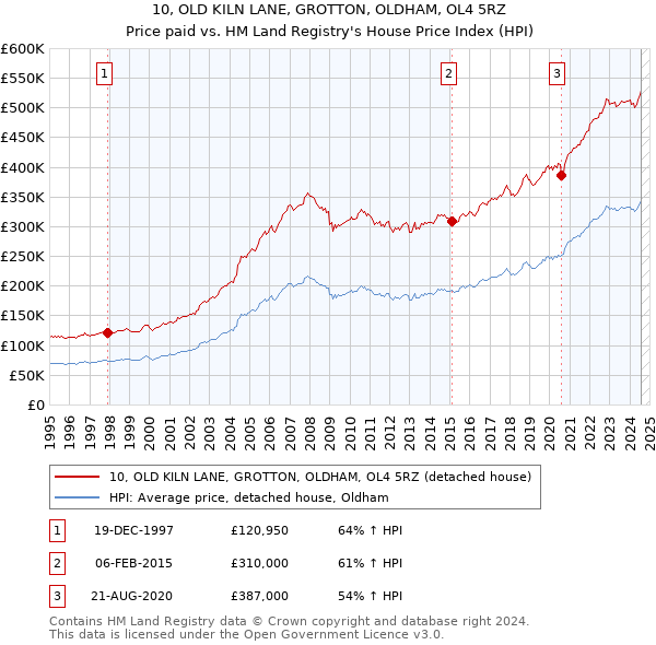 10, OLD KILN LANE, GROTTON, OLDHAM, OL4 5RZ: Price paid vs HM Land Registry's House Price Index