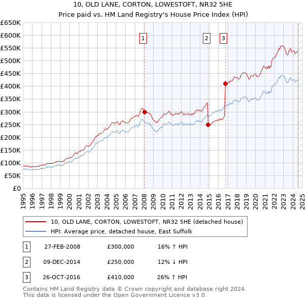 10, OLD LANE, CORTON, LOWESTOFT, NR32 5HE: Price paid vs HM Land Registry's House Price Index