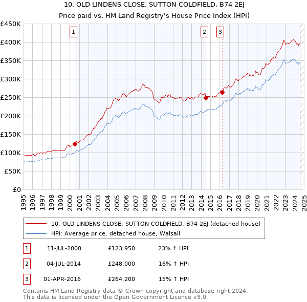 10, OLD LINDENS CLOSE, SUTTON COLDFIELD, B74 2EJ: Price paid vs HM Land Registry's House Price Index