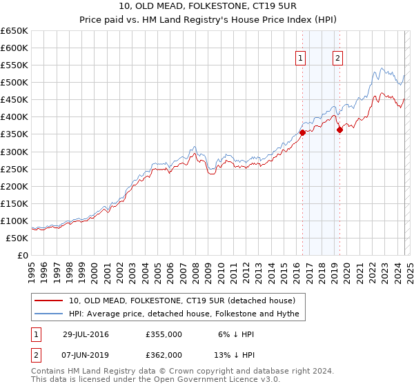 10, OLD MEAD, FOLKESTONE, CT19 5UR: Price paid vs HM Land Registry's House Price Index