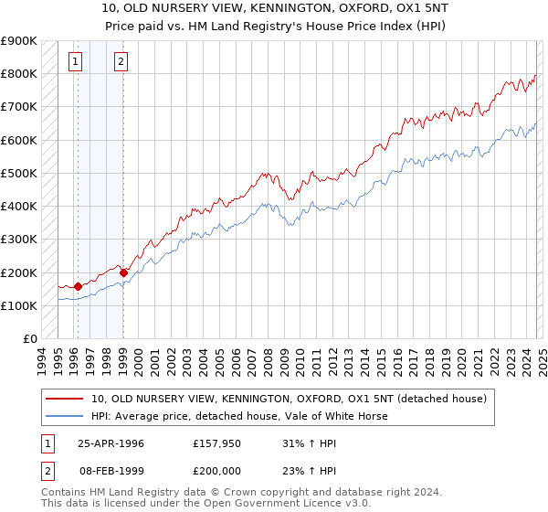 10, OLD NURSERY VIEW, KENNINGTON, OXFORD, OX1 5NT: Price paid vs HM Land Registry's House Price Index