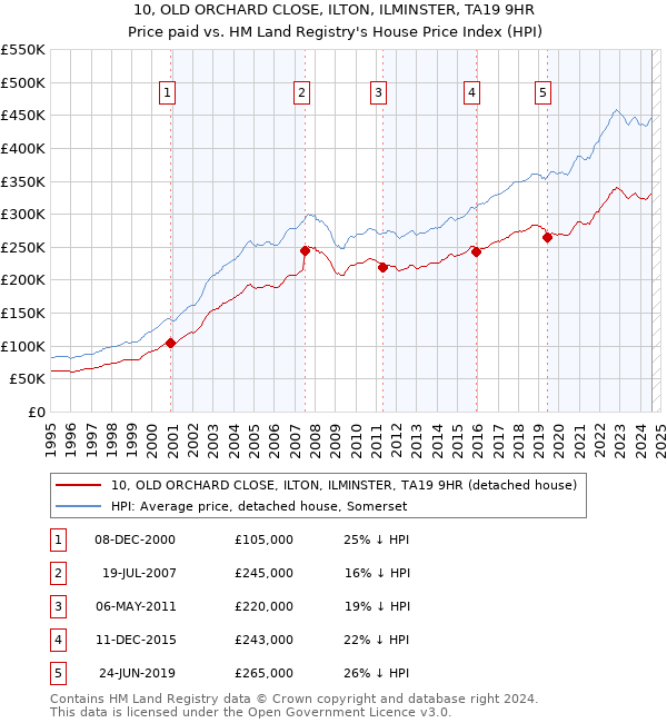 10, OLD ORCHARD CLOSE, ILTON, ILMINSTER, TA19 9HR: Price paid vs HM Land Registry's House Price Index