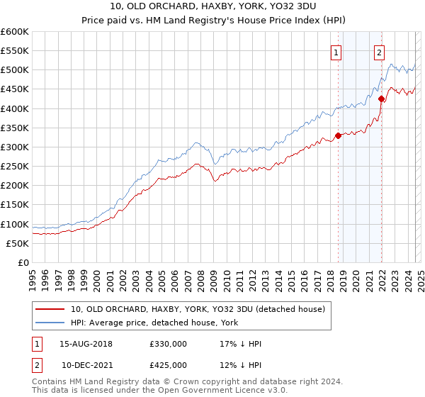 10, OLD ORCHARD, HAXBY, YORK, YO32 3DU: Price paid vs HM Land Registry's House Price Index