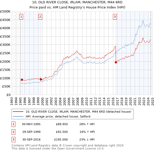 10, OLD RIVER CLOSE, IRLAM, MANCHESTER, M44 6RD: Price paid vs HM Land Registry's House Price Index