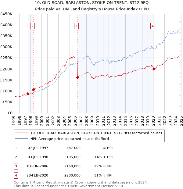 10, OLD ROAD, BARLASTON, STOKE-ON-TRENT, ST12 9EQ: Price paid vs HM Land Registry's House Price Index